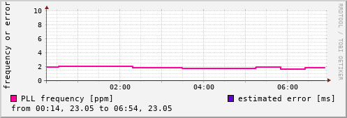 NTP kernel statistics