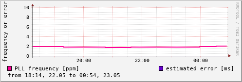 NTP kernel statistics