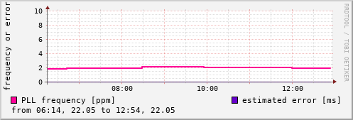 NTP kernel statistics