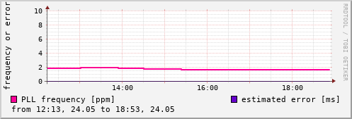 NTP kernel statistics