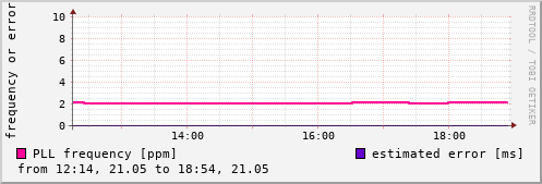 NTP kernel statistics