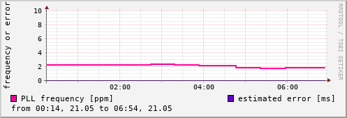NTP kernel statistics