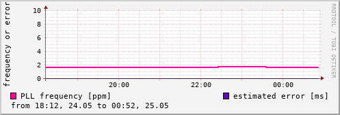 NTP kernel statistics