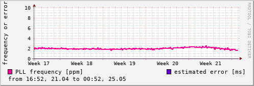 NTP kernel statistics