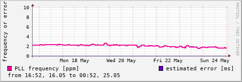 NTP kernel statistics