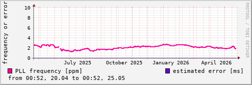 NTP kernel statistics