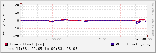 NTP offsets