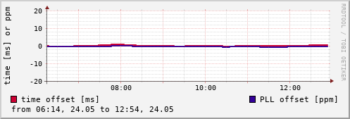 NTP offsets