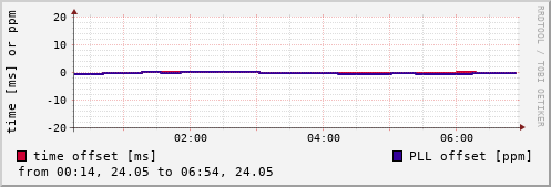 NTP offsets
