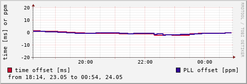NTP offsets