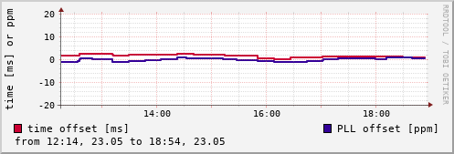 NTP offsets