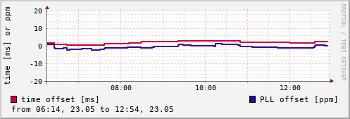 NTP offsets