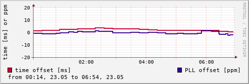 NTP offsets
