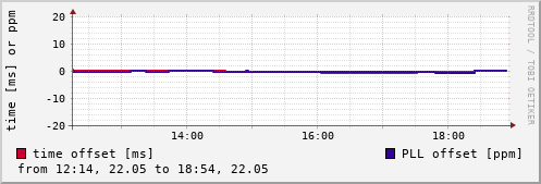 NTP offsets