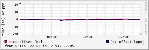 NTP offsets