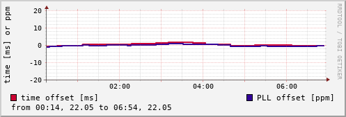 NTP offsets