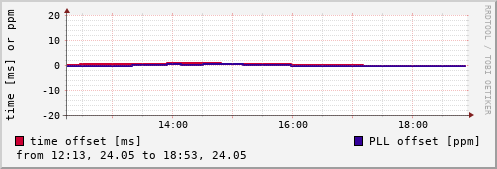 NTP offsets