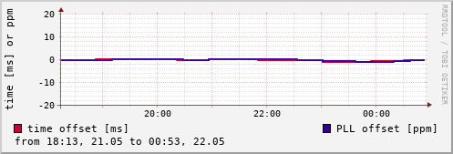 NTP offsets