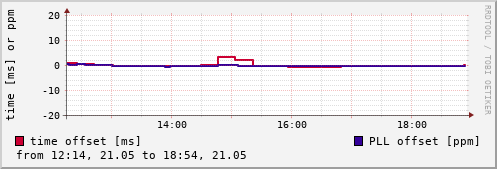 NTP offsets