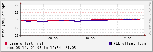 NTP offsets