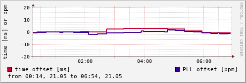 NTP offsets