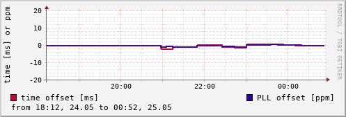 NTP offsets