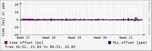NTP offsets