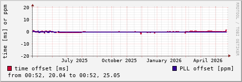 NTP offsets
