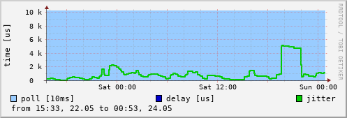 NTP peer