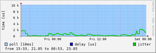 NTP peer