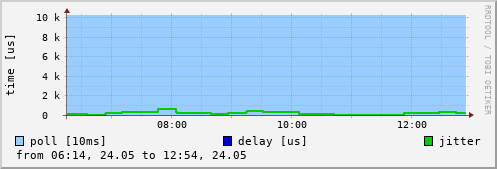 NTP peer