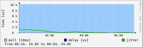 NTP peer