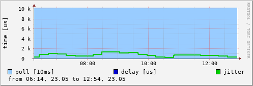 NTP peer