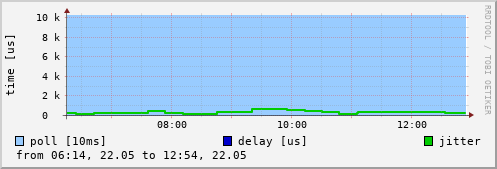 NTP peer