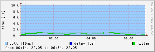 NTP peer
