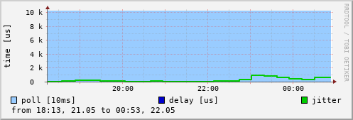 NTP peer