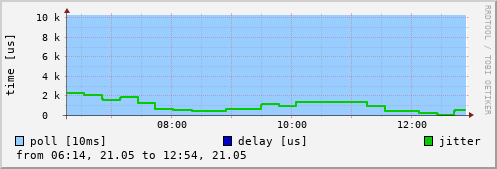 NTP peer