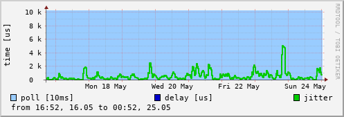 NTP peer