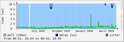NTP peer