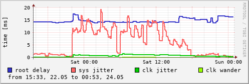 NTP sysinfo