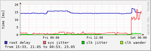 NTP sysinfo