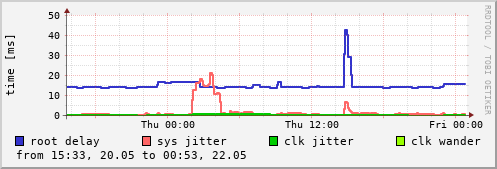 NTP sysinfo