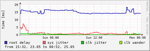 NTP sysinfo
