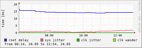 NTP sysinfo