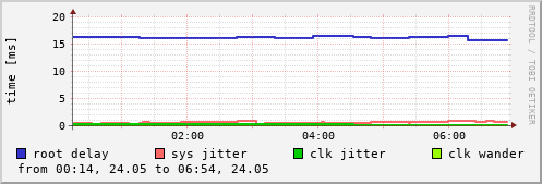 NTP sysinfo