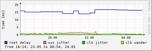 NTP sysinfo