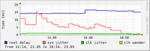 NTP sysinfo