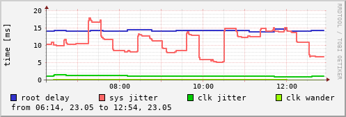NTP sysinfo