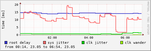 NTP sysinfo