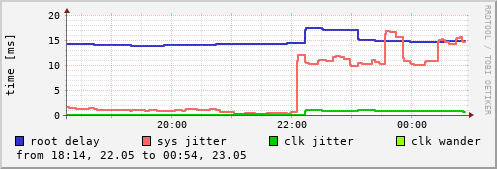 NTP sysinfo